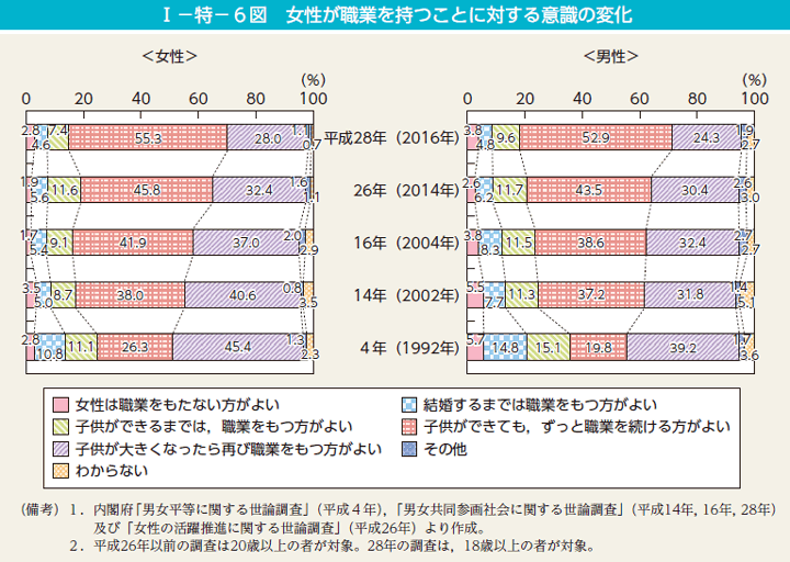 第6図　女性が職業を持つことに対する意識の変化