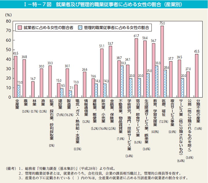 第7図　就業者及び管理的職業従事者に占める女性の割合（産業別）