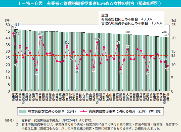 第8図　有業者と管理的職業従事者に占める女性の割合（都道府県別）