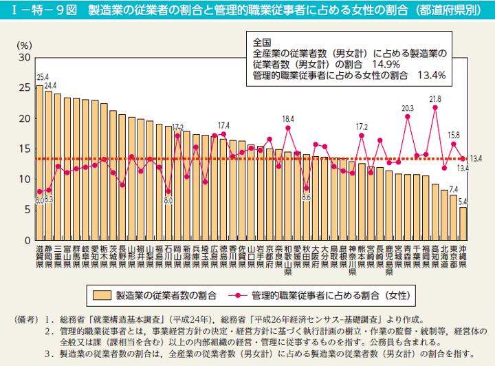 第9図　製造業の従業者の割合と管理的職業従事者に占める女性の割合（都道府県別）