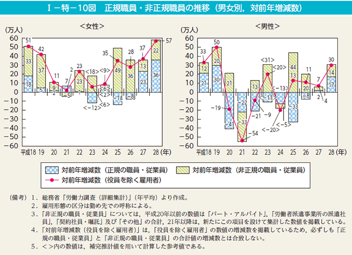 第10図　正規職員・非正規職員の推移（男女別，対前年増減数）