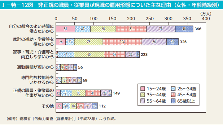 第12図　非正規の職員・従業員が現職の雇用形態についた主な理由（女性・年齢階級別）