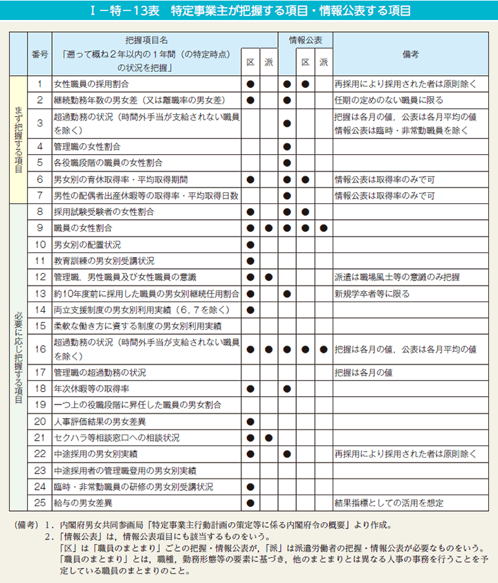 I－特－13表　特定事業主が把握する項目・情報公表する項目