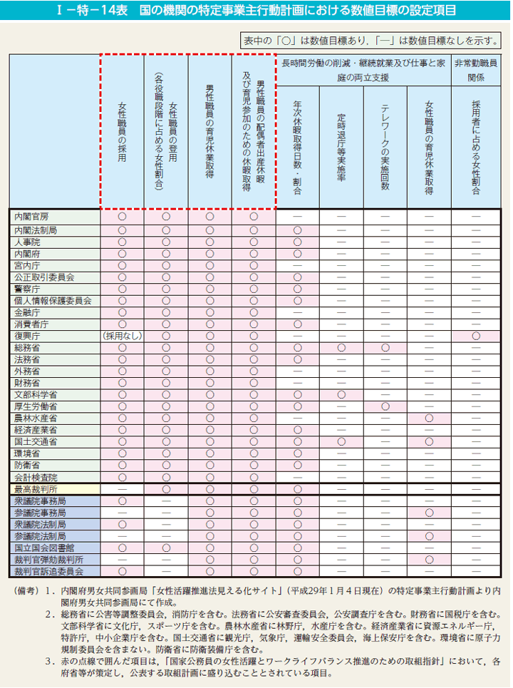 I－特－14表　国の機関の特定事業主行動計画における数値目標の設定項目