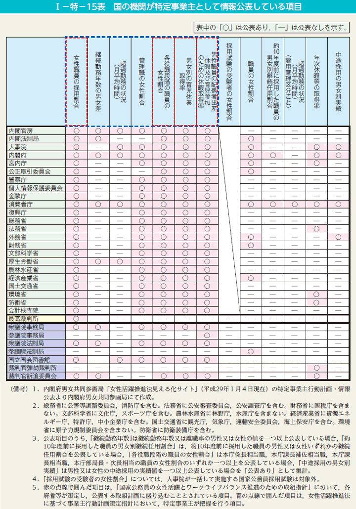 I－特－15表　国の機関が特定事業主として情報公表している項目