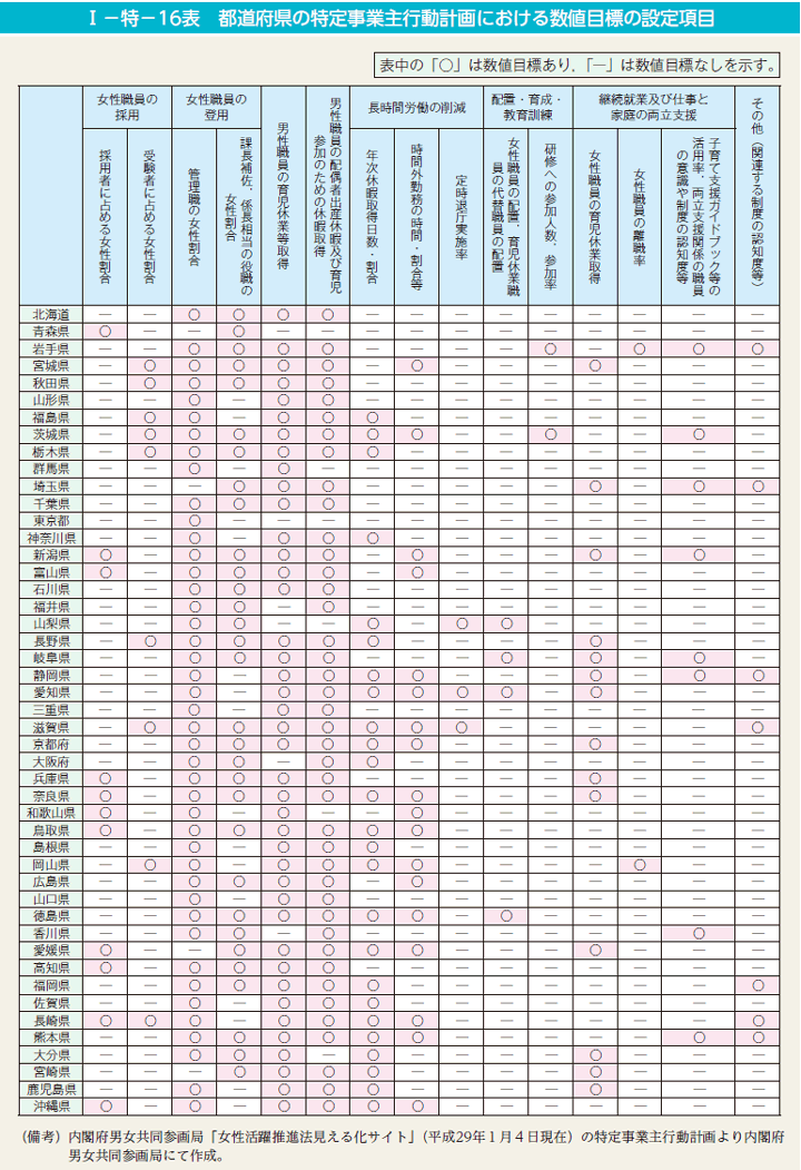 I－特－16表　都道府県の特定事業主行動計画における数値目標の設定項目