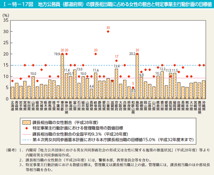 第17図　地方公務員（都道府県）の課長相当職に占める女性の割合と特定事業主行動計画の目標値