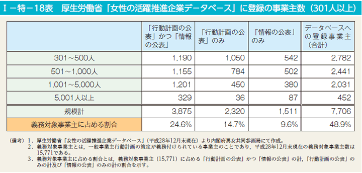 I－特－18表　厚生労働省「女性の活躍推進企業デ－タベ－ス」に登録の事業主数（301人以上）