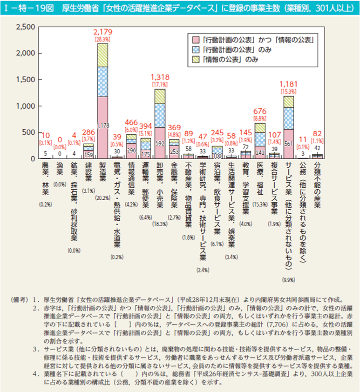 I－特－19図　厚生労働省「女性の活躍推進企業デ－タベ－ス」に登録の事業主数（業種別，301人以上）