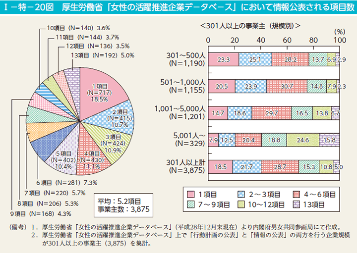 I－特－20図 厚生労働省「女性の活躍推進企業データベース」において情報公表される項目数 内閣府男女共同参画局