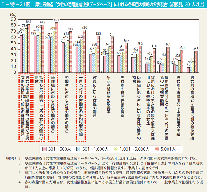 I－特－21図　厚生労働省「女性の活躍推進企業デ－タベ－ス」における各項目の情報の公表割合（規模別，301人以上）