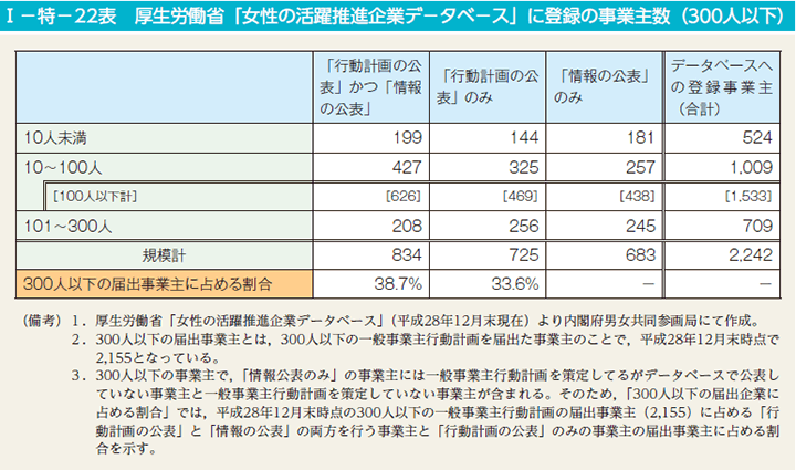 I－特－22表　厚生労働省「女性の活躍推進企業デ－タベ－ス」に登録の事業主数（300人以下）