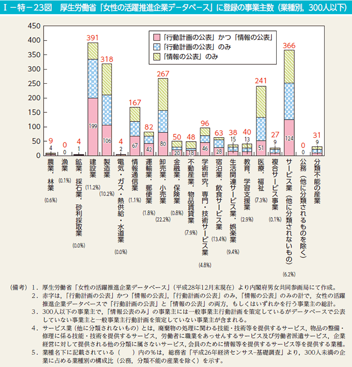 I－特－23図 厚生労働省「女性の活躍推進企業データベース」に登録の事業主数（業種別，300人以下） 内閣府男女共同参画局