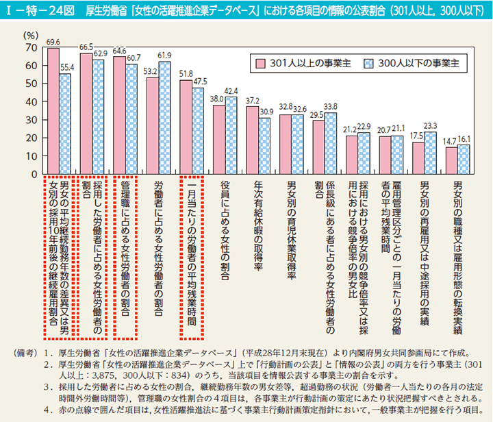 I－特－24図　厚生労働省「女性の活躍推進企業デ－タベ－ス」における各項目の情報の公表割合（301人以上，300人以下）