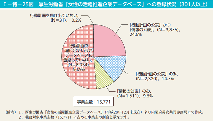 第25図　厚生労働省「女性の活躍推進企業データベース」への登録状況（301人以上）