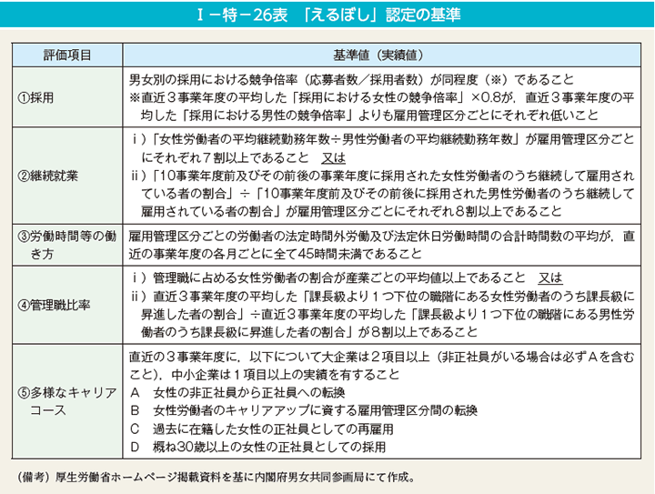 I－特－26表　「えるぼし」認定の基準