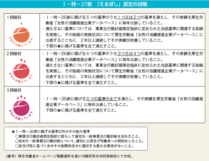 I－特－27表　「えるぼし」認定の段階