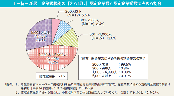 第28図　企業規模別の「えるぼし」認定企業数と認定企業総数に占める割合