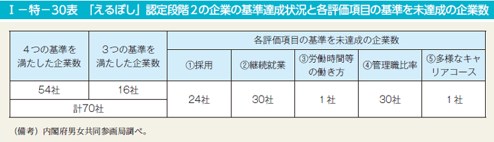 第30表　「えるぼし」認定段階2の企業の基準達成状況と各評価項目の基準を未達成の企業数