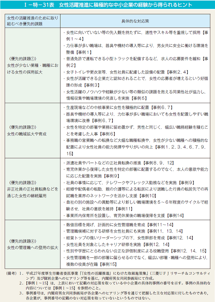 第31表　女性活躍推進に積極的な中小企業の経験から得られるヒント