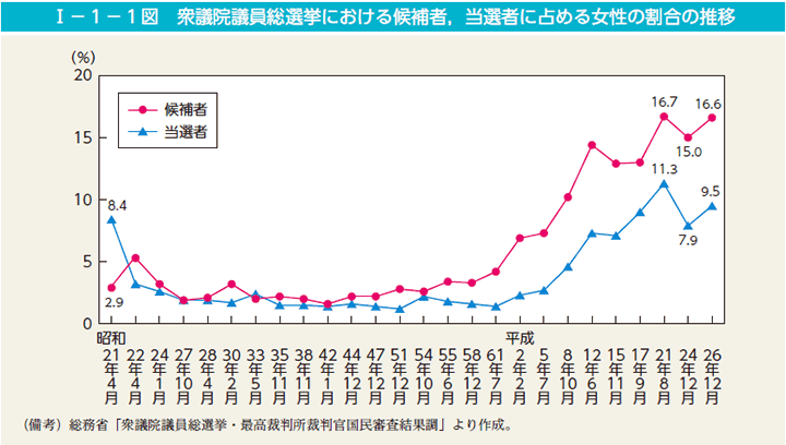 I－1－1図　衆議院議員総選挙における候補者，当選者に占める女性の割合の推移