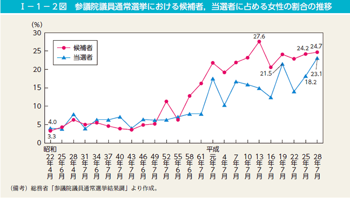 第2図　参議院議員通常選挙における候補者，当選者に占める女性の割合の推移