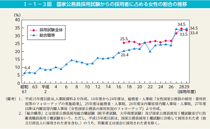 I－1－3図　国家公務員採用試験からの採用者に占める女性の割合の推移