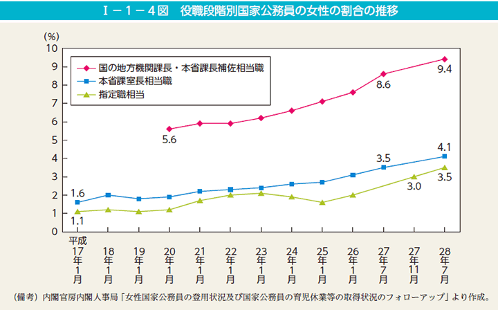 I－1－4図　役職段階別国家公務員の女性の割合の推移