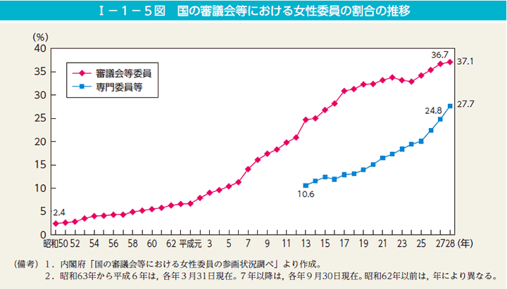 I－1－5図　国の審議会等における女性委員の割合の推移