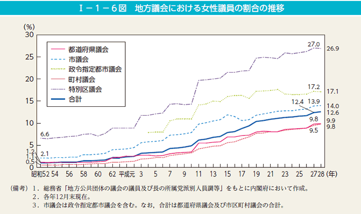 第6図　地方議会における女性議員の割合の推移