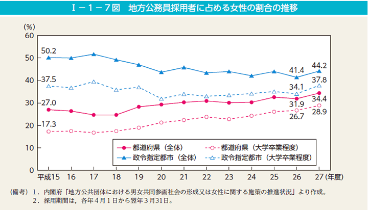 第7図　地方公務員採用者に占める女性の割合の推移