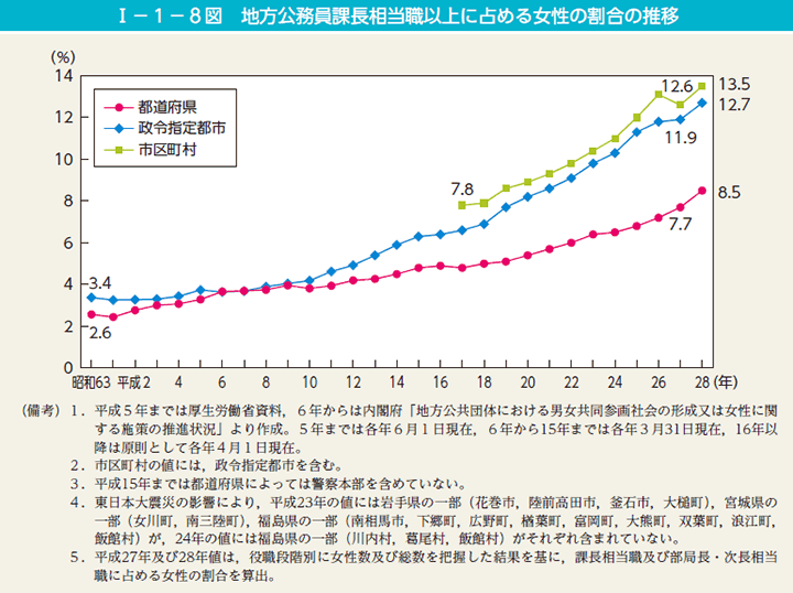 I－1－8図　地方公務員課長相当職以上に占める女性の割合の推移