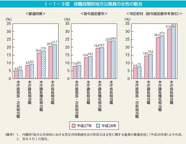 I－1－9図　役職段階別地方公務員の女性の割合