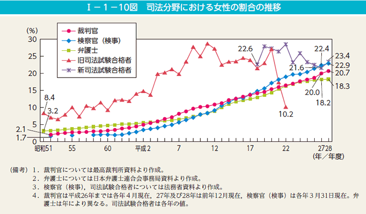 第10図　司法分野における女性の割合の推移