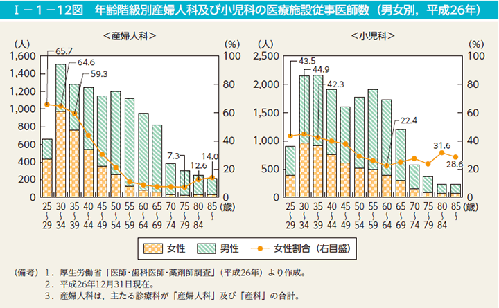 第12図　年齢階級別産婦人科及び小児科の医療施設従事医師数（男女別，平成26年）