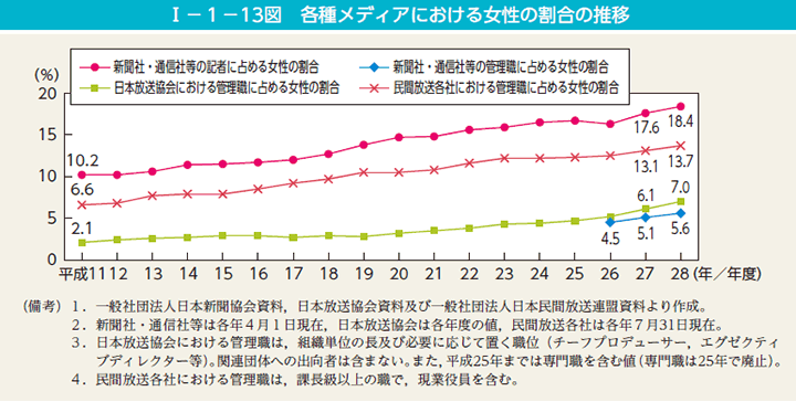 第13図　各種メディアにおける女性の割合の推移