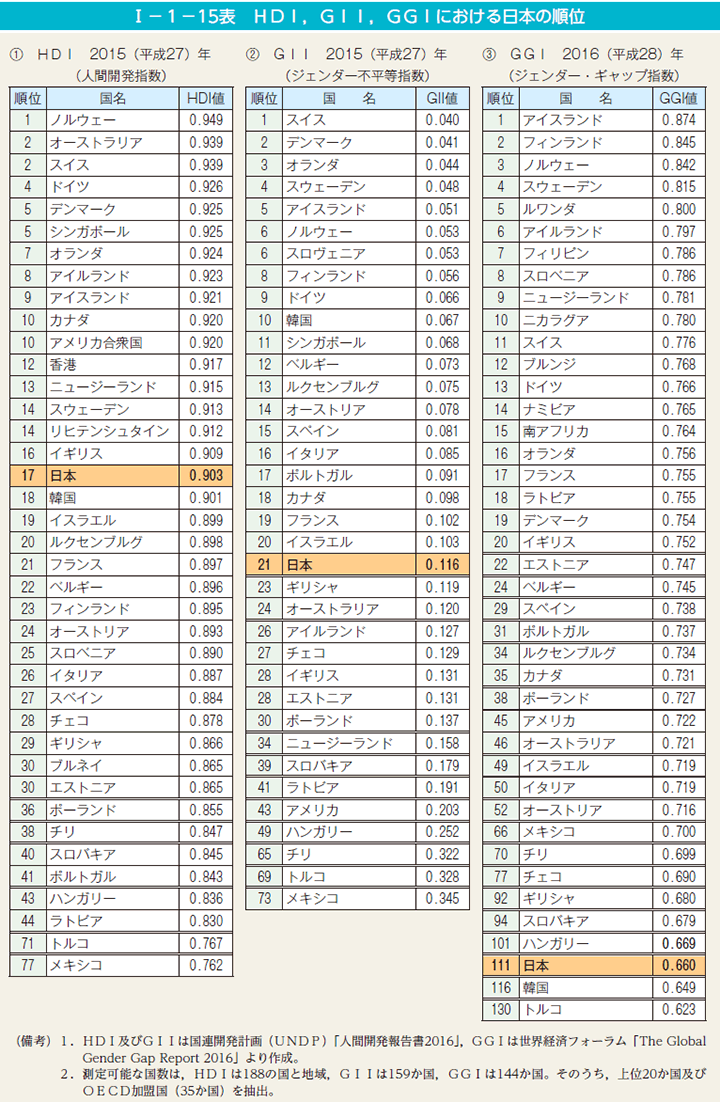 第15表　HDI，GII，GGIにおける日本の順位