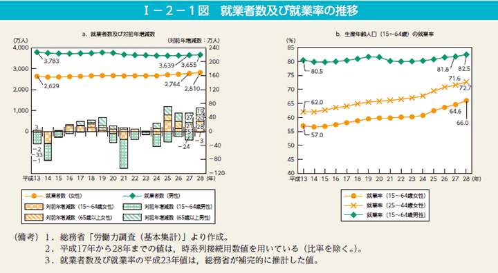 第1図　就業者数及び就業率の推移