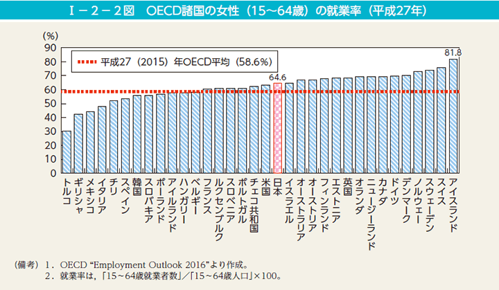 第2図　OECD諸国の女性（15～64歳）の就業率（平成27年）