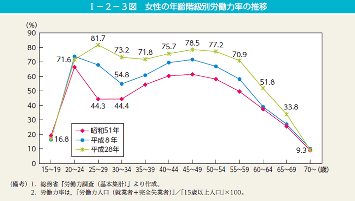 第3図　女性の年齢階級別労働力率の推移