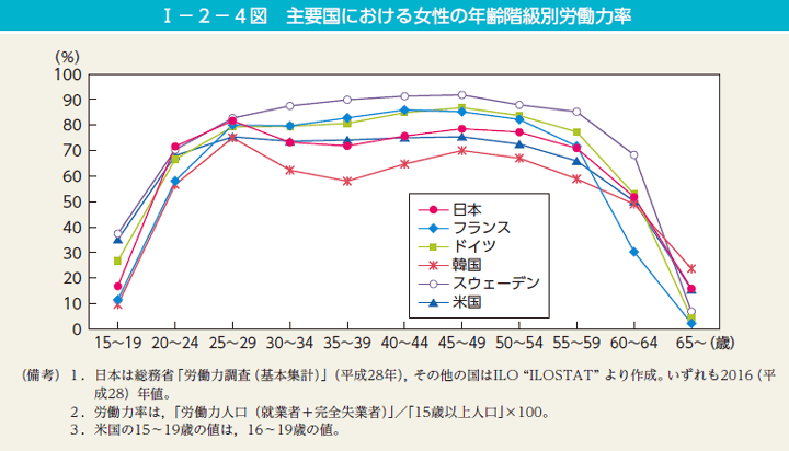 第4図　主要国における女性の年齢階級別労働力率