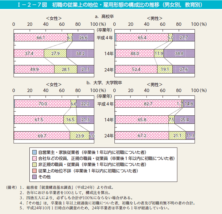 第7図　初職の従業上の地位・雇用形態の構成比の推移（男女別，教育別）