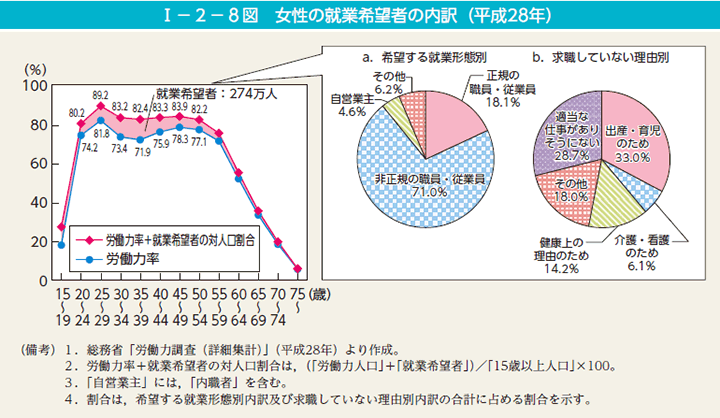 第8図　女性の就業希望者の内訳（平成28年）