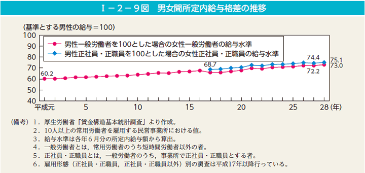 第9図　男女間所定内給与格差の推移