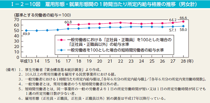 第10図　雇用形態・就業形態間の1時間当たり所定内給与格差の推移（男女計）