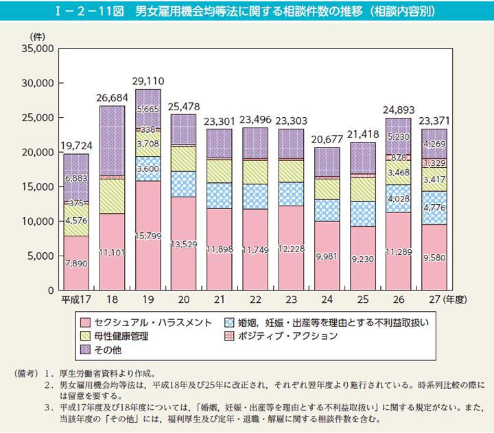 I－2－11図　男女雇用機会均等法に関する相談件数の推移（相談内容別）