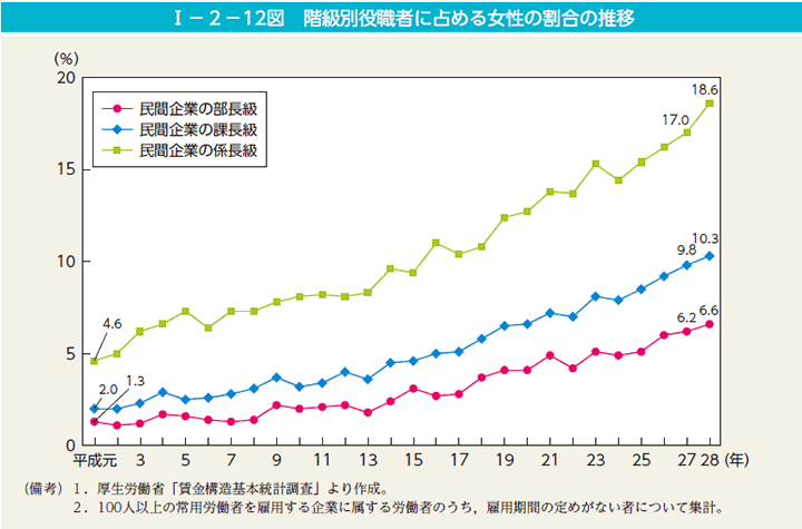 I－2－12図　階級別役職者に占める女性の割合の推移