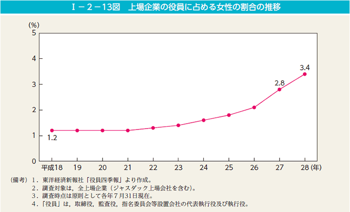 I－2－13図　上場企業の役員に占める女性の割合の推移