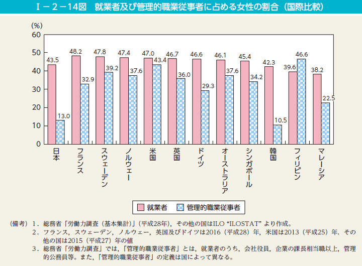 I－2－14図　就業者及び管理的職業従事者に占める女性の割合（国際比較）