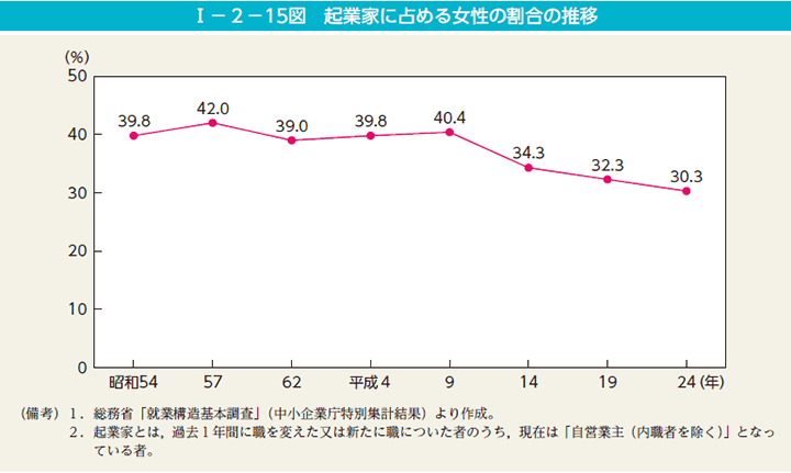 I－2－15図　起業家に占める女性の割合の推移